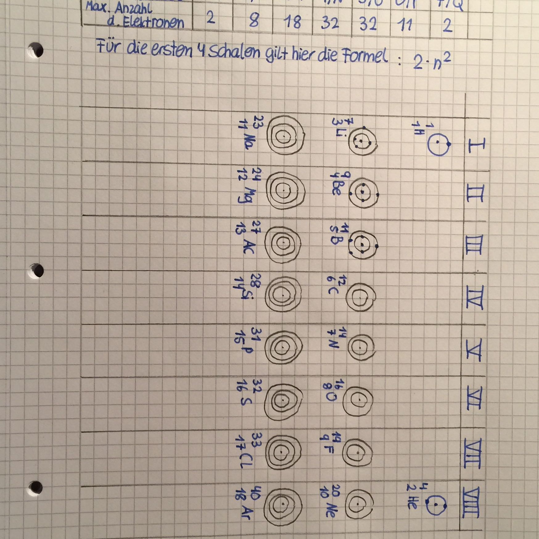 Chemie: Wie viele Punkte in die Schale und warum +BILD? (Schule