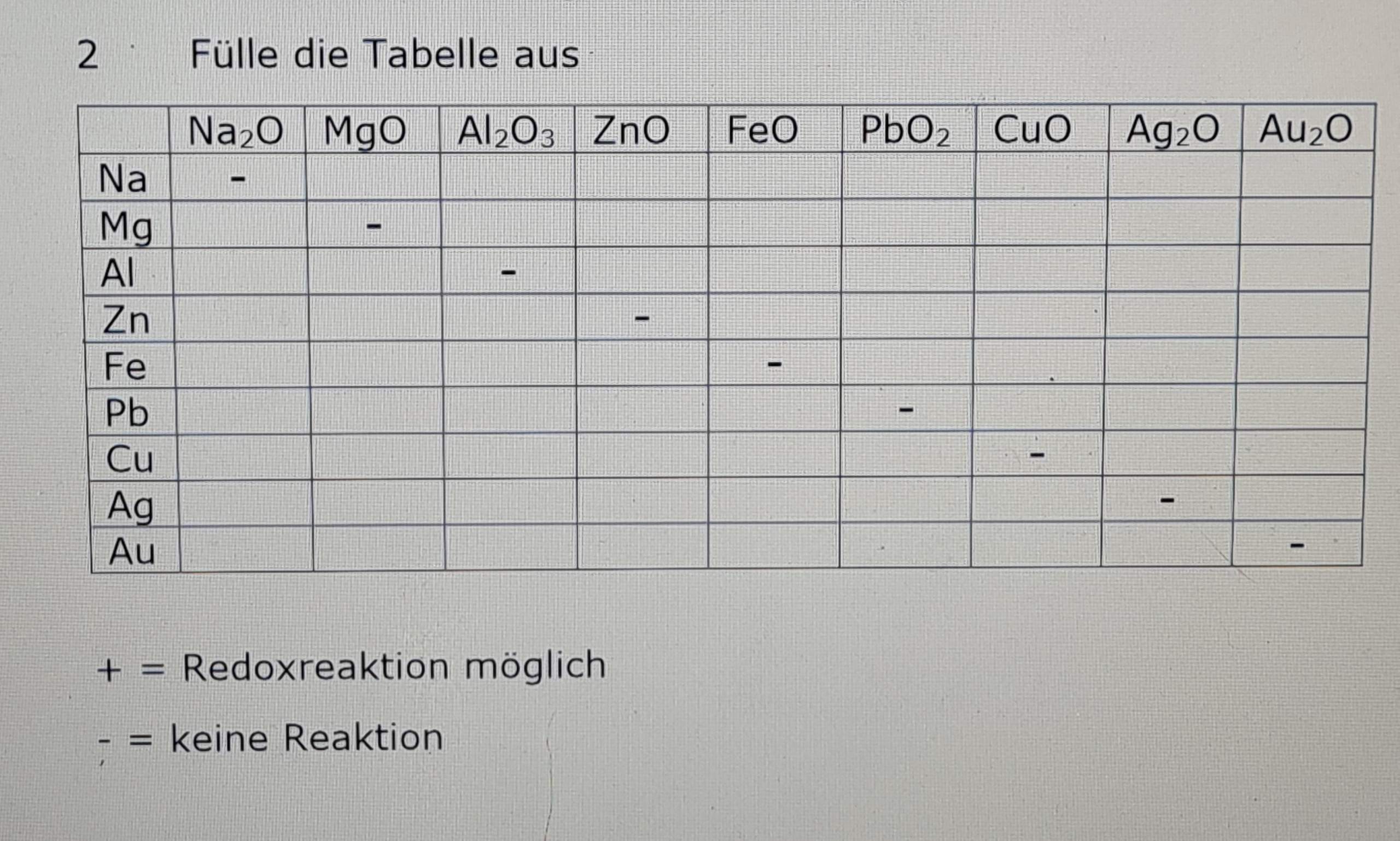 Chemie woran erkennt man Redoxreaktionen? (Schule, Gymnasium
