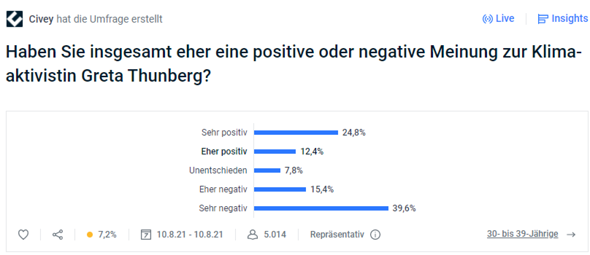 Civey Umfrage zu Greta Thunberg - warum so negativ?