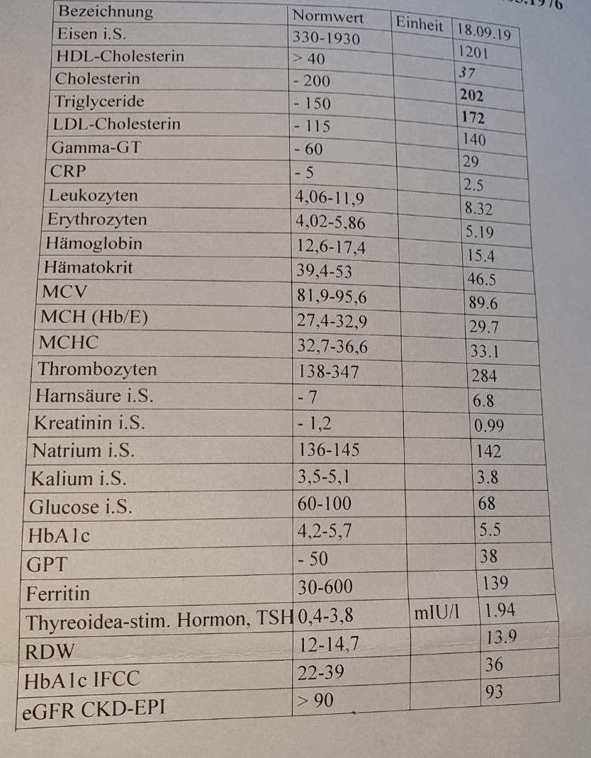 CLL? Leukämie? Blutwerte? (Gesundheit und Medizin)