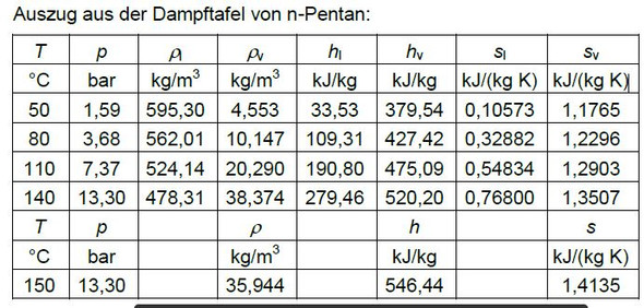 Dampftafel - (Chemie, Thermodynamik)