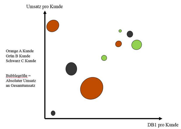 Darstellung von Umsatz, DB1 je Kunde plus Anteil am ...