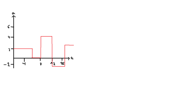 Das A T Diagramm Richtig Auswerten Schule Physik Hausaufgaben