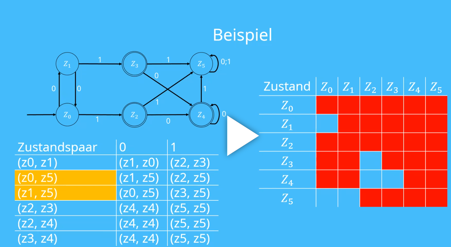 DEA Minimieren? (Informatik, Automat, Theoretische Informatik)