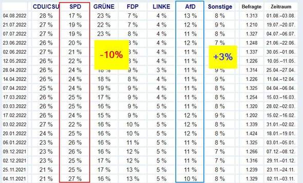 Denkst du, nach dem kalten Winter könnte die AFD die SPD bei den Wahlprognosen überholt haben?