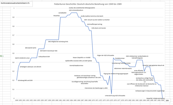 Deutsch-deutsche Beziehung von 1949 bis 1989?