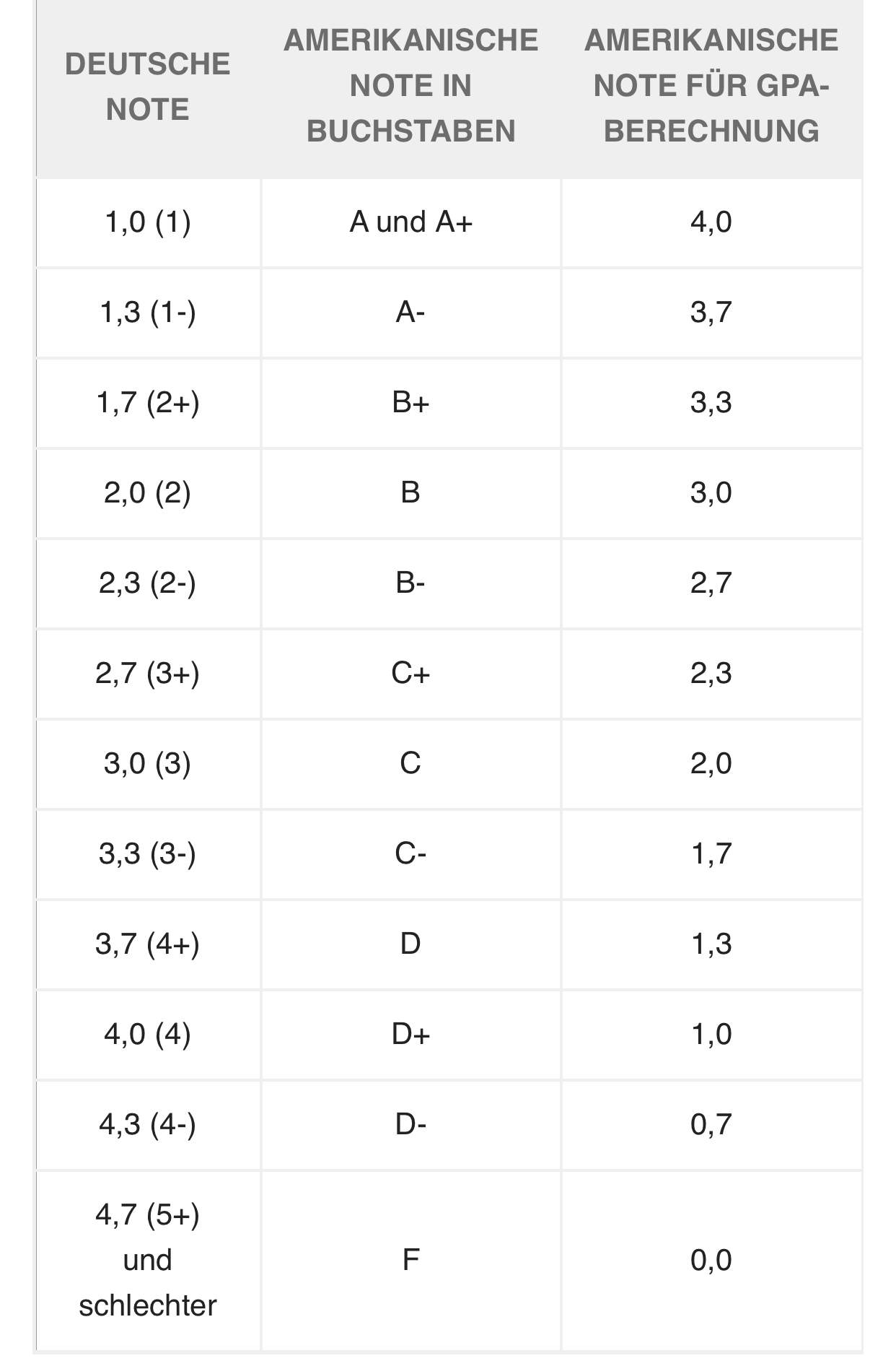 German Note System Deutsche Noten ins GPA umrechnen? (Schule)