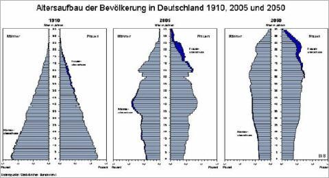 Bevölkerungspyramide Deutschland - (Deutschland, Entwicklung, Bevölkerung)