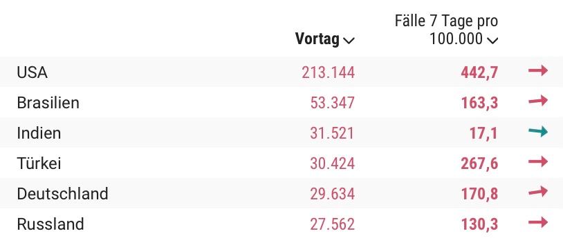 Deutschland hat einer der höchsten Corona-Fälle pro Tag ...