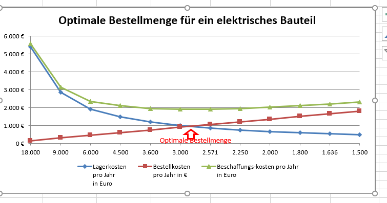 Diagramm Optimale Bestellmenge Computer
