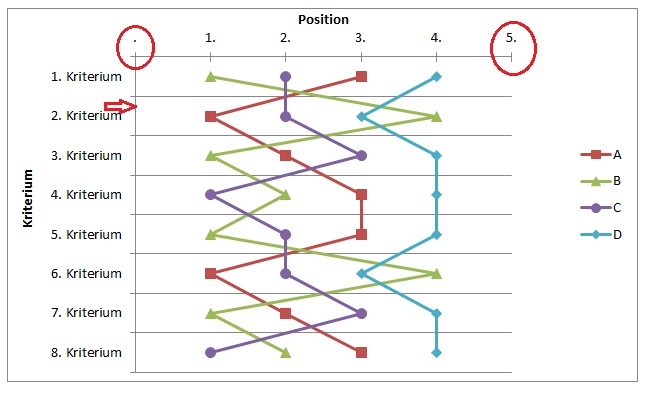 Diagramm so formatieren, dass weniger angezeigt wird ... diagramme apple 