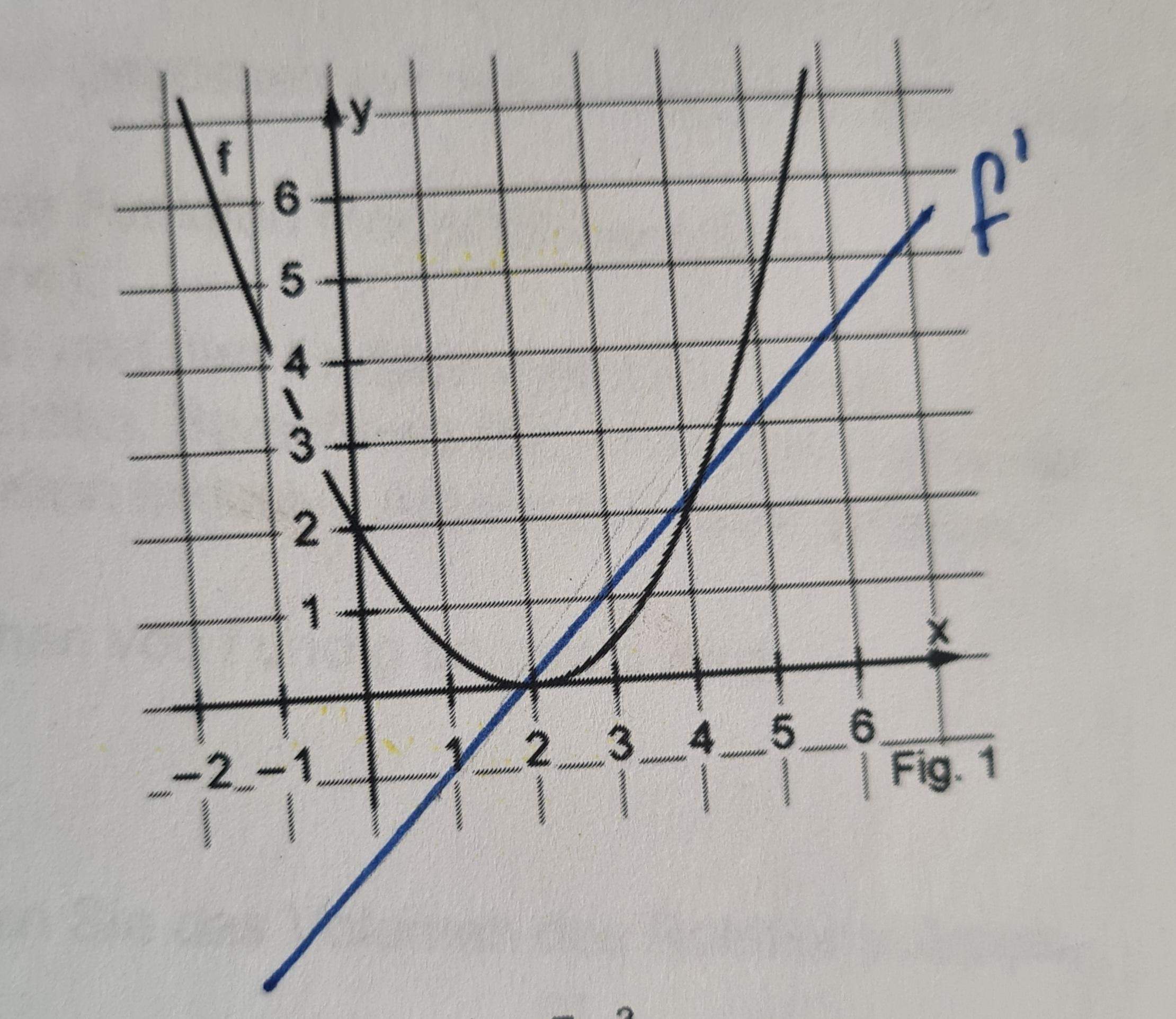 Die Abbildung zeigt den Graphen der Funktion f. Skizzieren Sie dazu