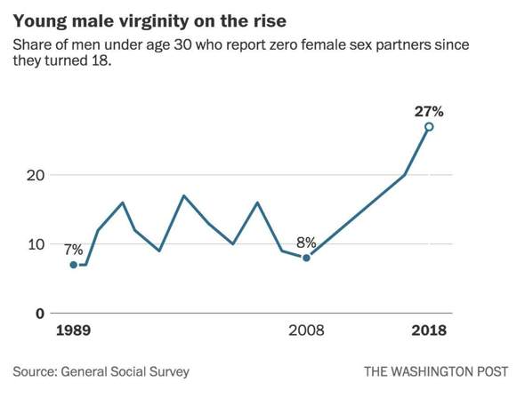 Die Anzahl der männlichen Jungfrauen und Männer, die seit langem keinen Sex hatten, steigt an - heißt es, dass Männer einen schlechteren Charakter bekommen?