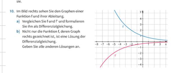 Differentialgleichung aus Graphen bestimmen? (rechnen, Funktion