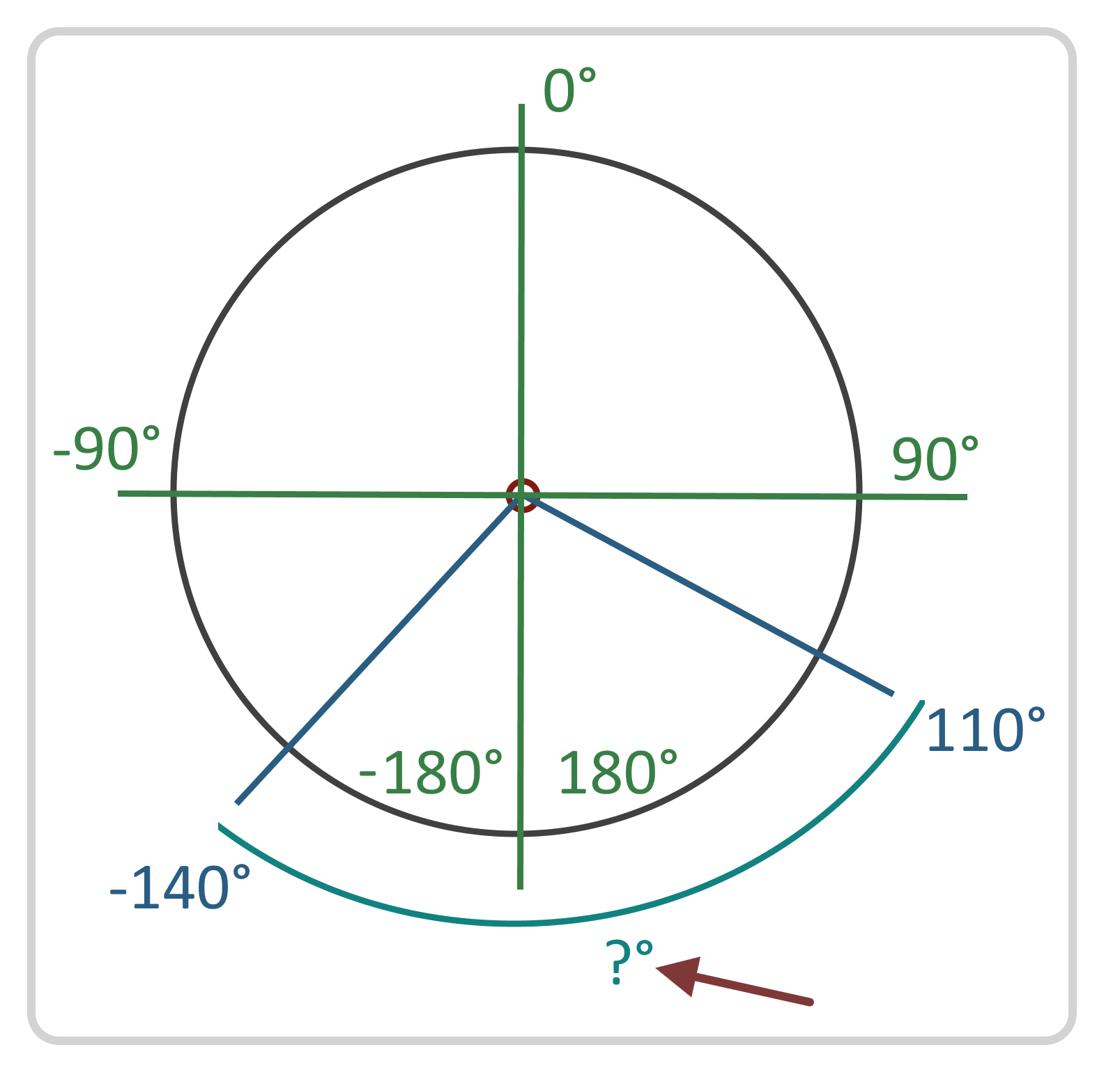 Differenz zwischen zwei Winkeln auf einem Kreis in Java ...