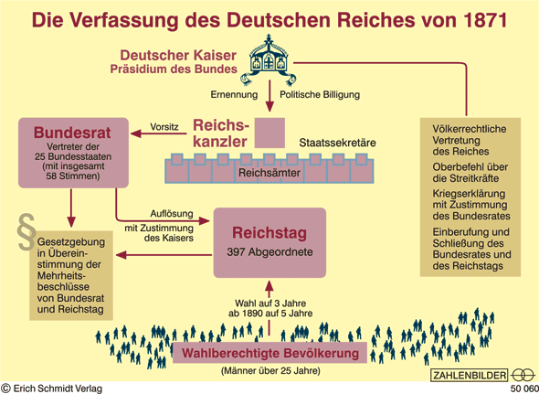 Verfassung deutsches Kaiserreich - (Politik, Geschichte, Referat)