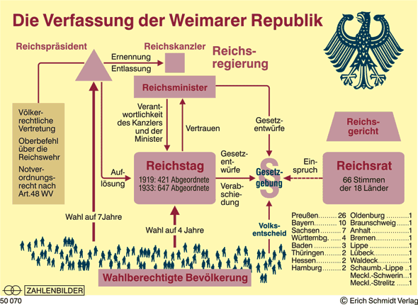 Verfassung Weimarer Republik - (Politik, Geschichte, Referat)