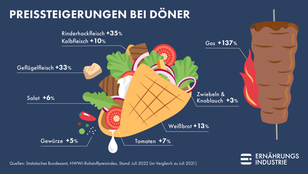 Döner Verkauf Deutschland: Döner Preise Entwicklung – XNCUC