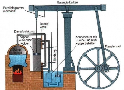Drehbewegung in der einfach oder in der zweifach wirkenden