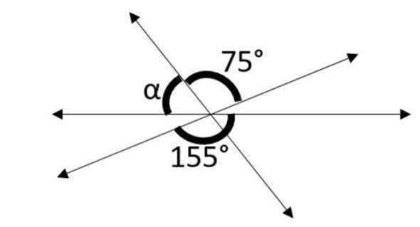 Drei in einer Ebene liegende Geraden schneiden sich in einem Punkt mit den angegebenen Winkeln. Welchen Wert hat Winkel α? (Zeichnung ist nicht winkeltreu).?