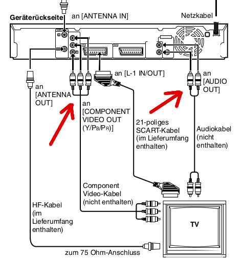 DVD-Player an Fernseher anschliessen. Wo ist der Fehler? (Computer, Technik, Technologie)