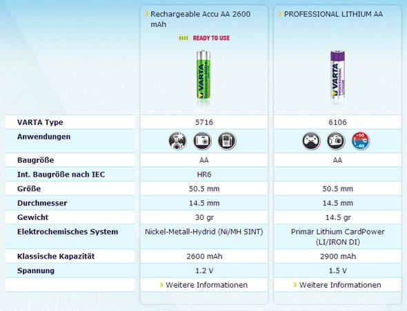 Beide Akkutypen im Vergleich - (Akku, Batterie, Ladegerät)