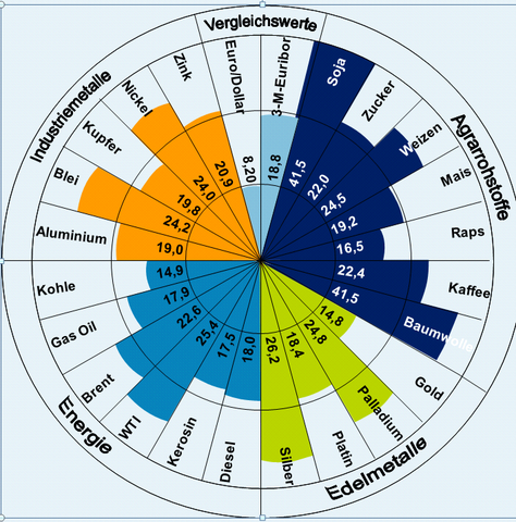 kreisdiagram muster - (Computer, programmieren, Design)