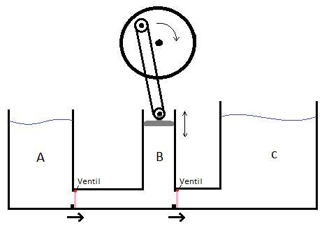 Einfache Kolbenpumpe selber bauen? (Technik, heimwerken, Pumpe) Einfache Kolbenpumpe selber bauen? (Technik, heimwerken, Pumpe)