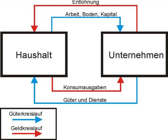 Einfacher & Erweiterter Wirtschaftskreislauf (Wirtschaft, Abschluss