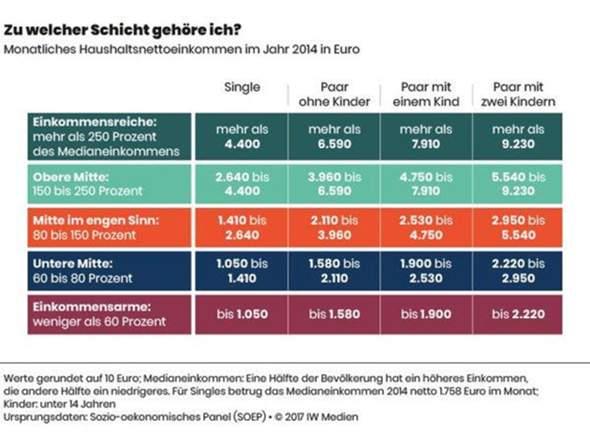 Einkommensschicht?