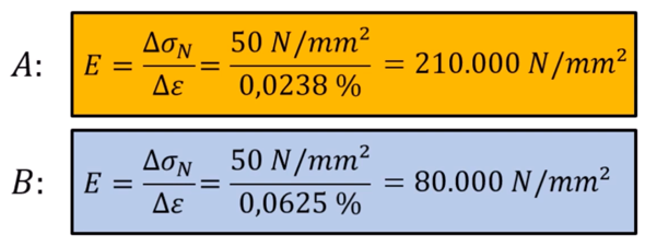 Elastizitätsmodul berechnen? (Technik, Materialwissenschaften)