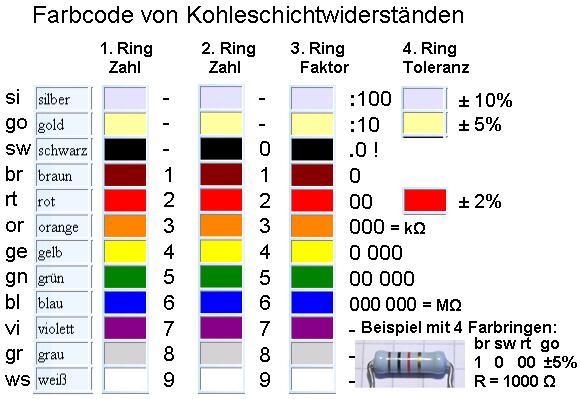 Elektrischer Widerstand Farbcode Hilfe.! (Schule, Physik)