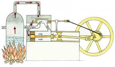 Aufbau einer Dampfmaschiene - (Technik, Technologie, Motor)