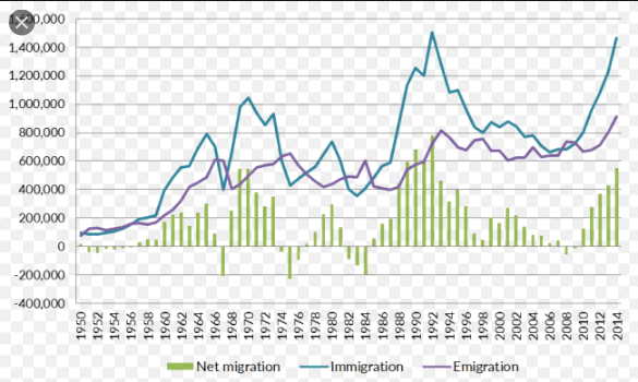 Emigration Und Immigration 1950-2014? (Schule, Politik, Geografie)