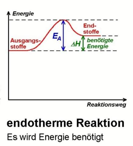 Endotherm anhand des Diagramms erklären? (Schule, Chemie)