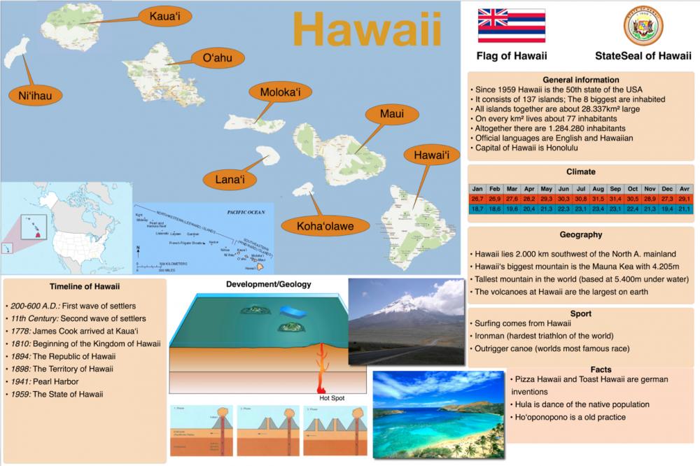 Englisch Plakat Hawaii
