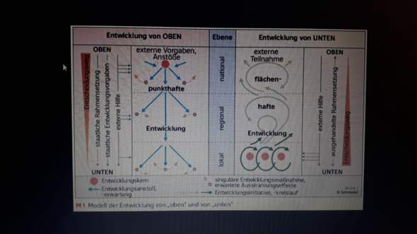 Entwicklungsmodell von OBEN und UNTEN? (Geografie, Erdkunde, Entwicklung)
