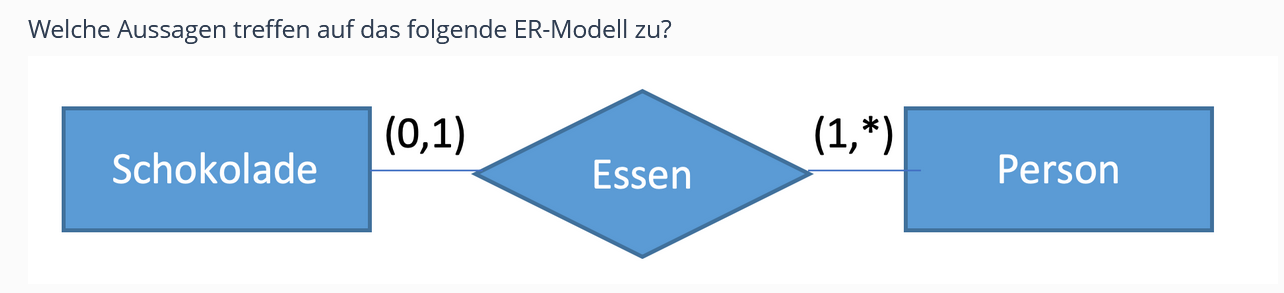 ER-Modell mit Min-max Notation? (Schule, Informatik, Datenbank)