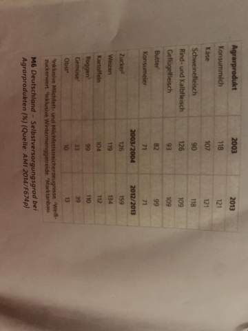 Erdkunde Industrielle Landwirtschaft? (Wirtschaft, Geografie Erdkunde Industrielle Landwirtschaft? (Wirtschaft, Geografie
