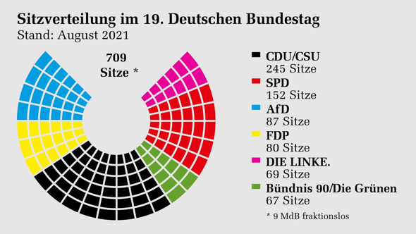 Erfolgt die Anordnung der Parteien im Bundestag nach dem Links-Rechts