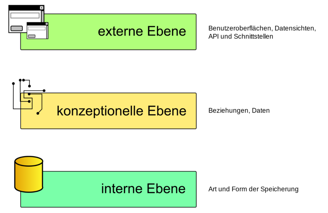 Erklärung 3Ebenen Datenabstraktion? PC, Hardware)