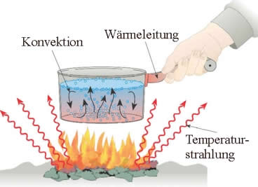 Erklärung auf dieses Bild (Wärmetransport)? (Physik, Wärme, waermetransport)