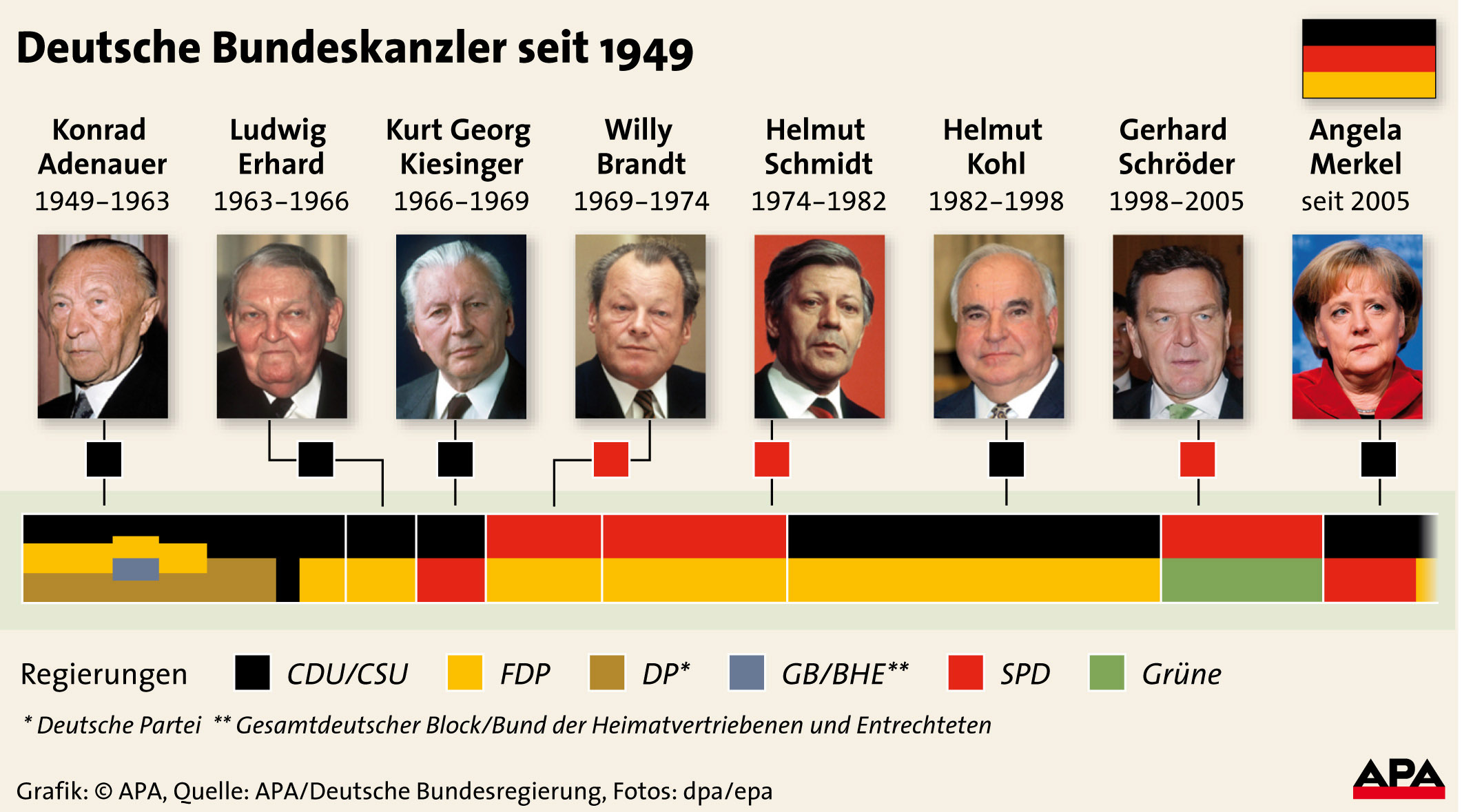 39++ Bundespraesidenten liste mit bild , Erklärung der Darstellung (Politik, Deutschland)