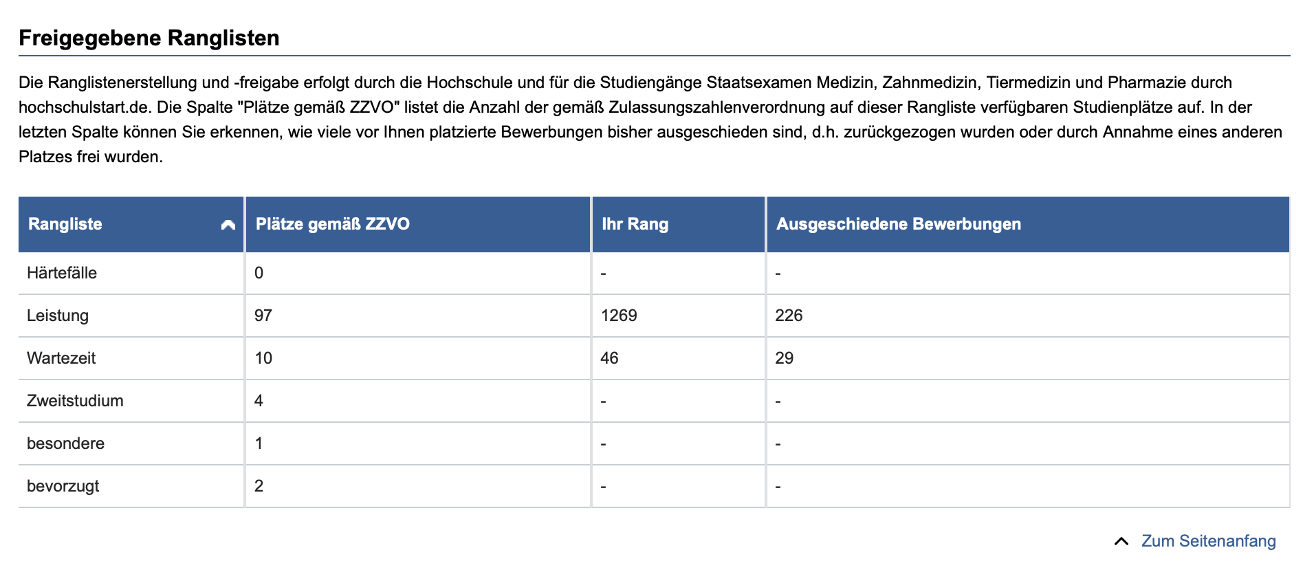 Erklärung der Rangliste -Hochschulstart? (Psychologie)