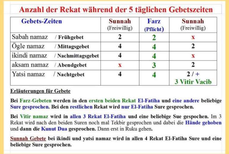 Erklärung zu Rakat im Islam? (Religion, Gebet)