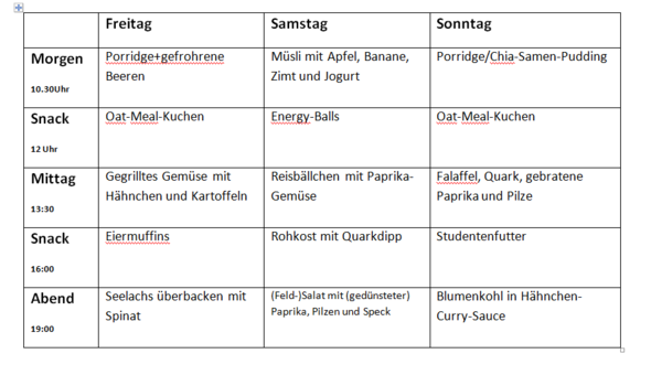 Ernahrungsplan Ist Der Gut Ernahrung Diat