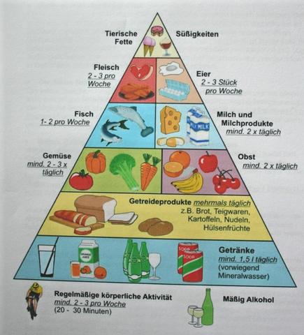 Ernährungspyramide - (Ernährung, Tipps)