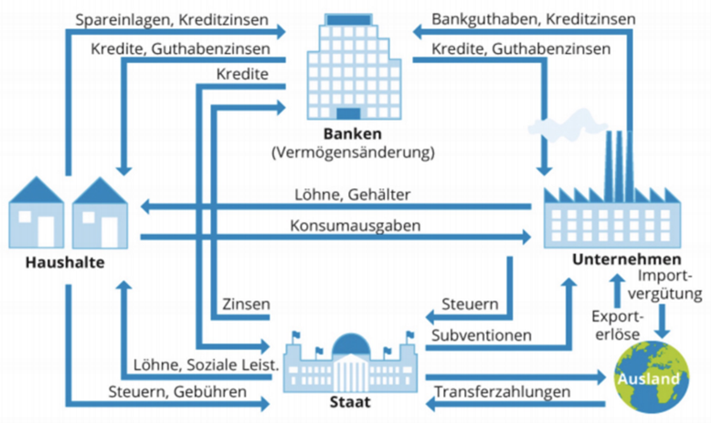 Erweiterter Wirtschaftskreislauf Anhand Eines Beispiels? (Computer ...