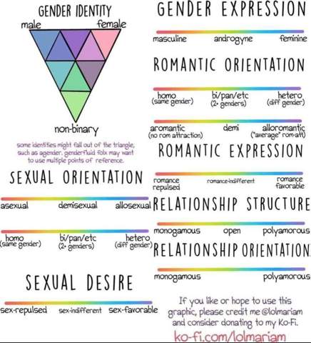 Eure Sexualität/Euer Geschlecht?