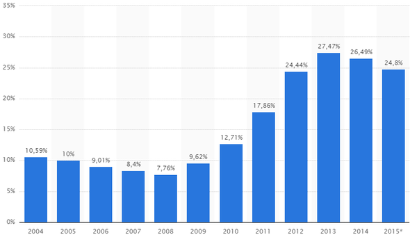 Eurokrise Arbeitslosigkeit In Griechenland Politik Europa Eu